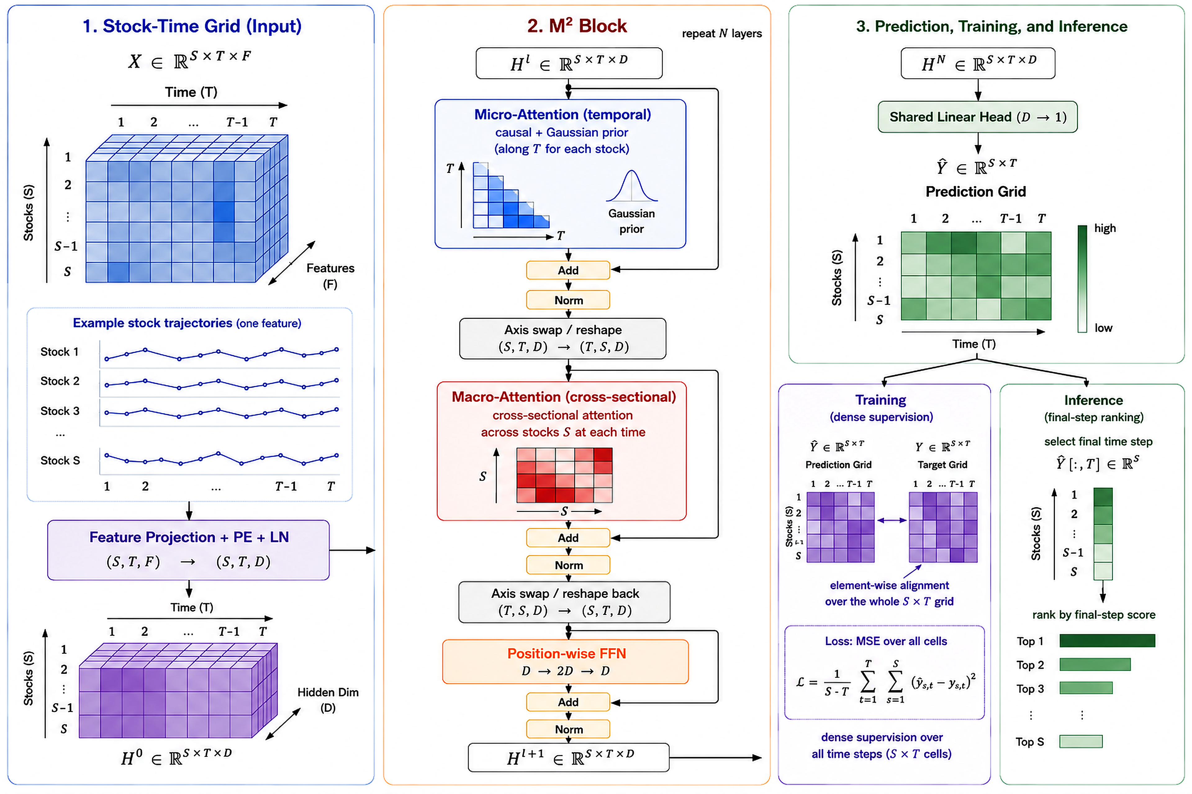 M2-Alpha architecture: stock-time grid input, repeated M squared block, prediction training and inference