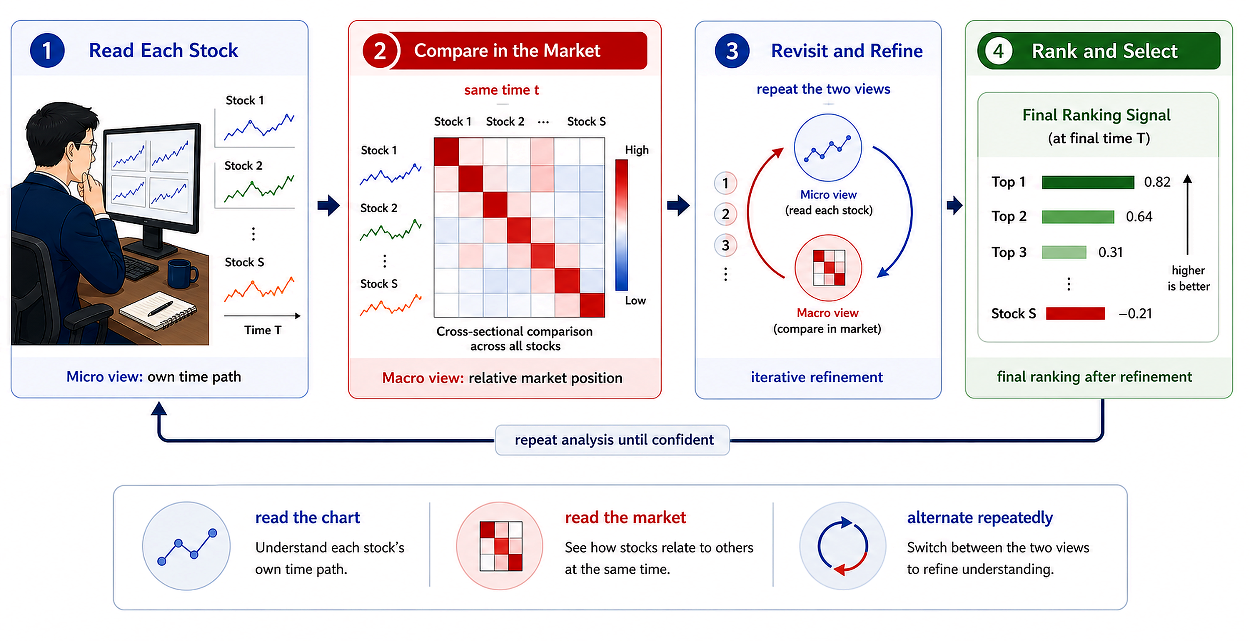 Trader-inspired dual-view process: read one stock over time, compare across stocks, and iteratively refine ranking